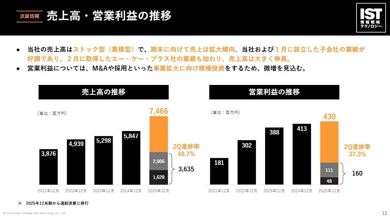 情報戦略テクノロジー、2Q売上進捗は計画比上振れ　大手顧客の新規受注数は過去最高水準