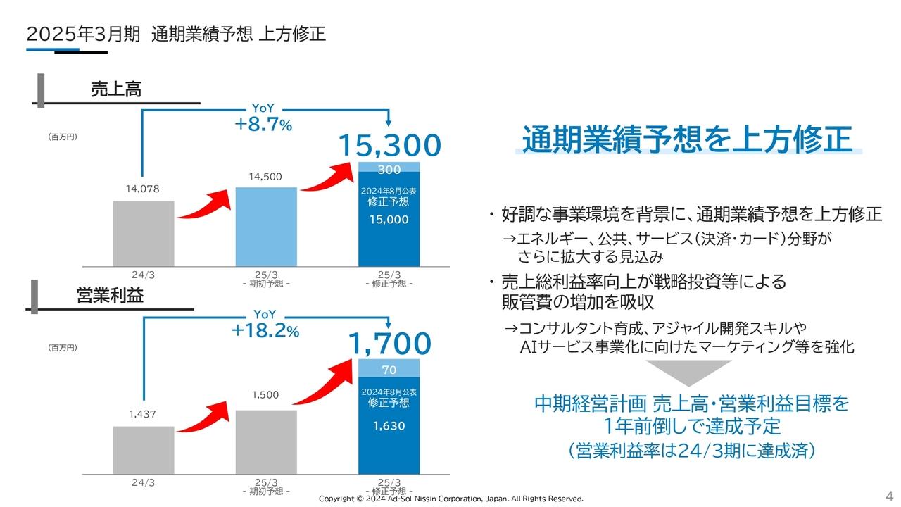 【QAあり】アドソル日進、売上高・営業利益は過去最高、通期予想を上方修正　顧客のICT投資拡大に伴い、エネルギー分野等が好調