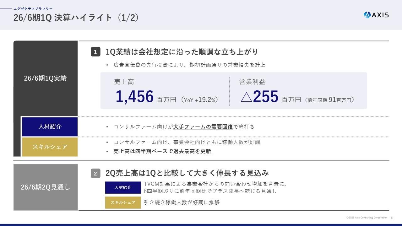 【QAあり】アクシスコンサルティング、売上高前年比＋19.2％で好発進　「第2の成長曲線」として約10億円規模の戦略的投資を推進