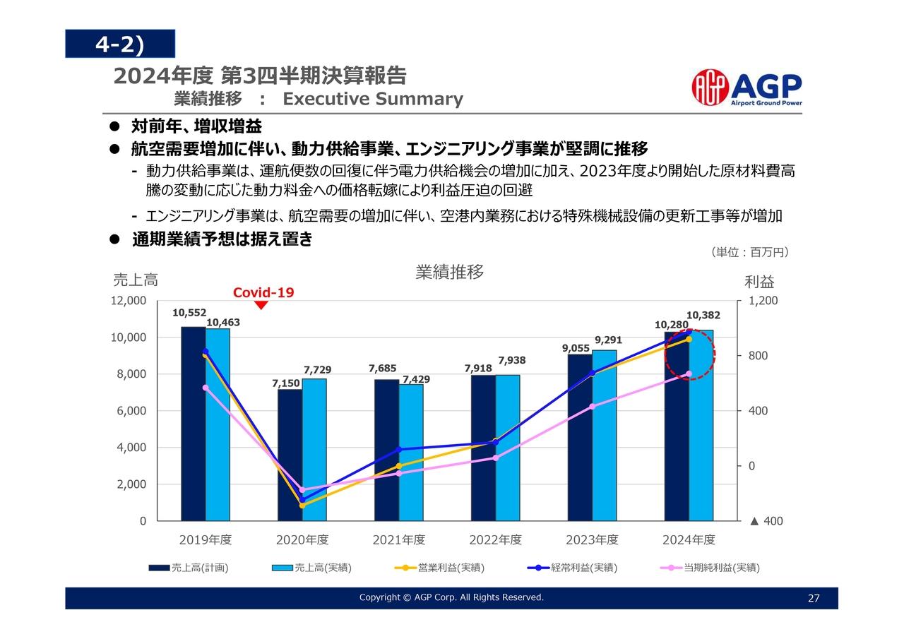 【QAあり】エージーピー、国際線の運航便数や更新工事等の増加により売上高・利益ともに前年比2桁成長を達成