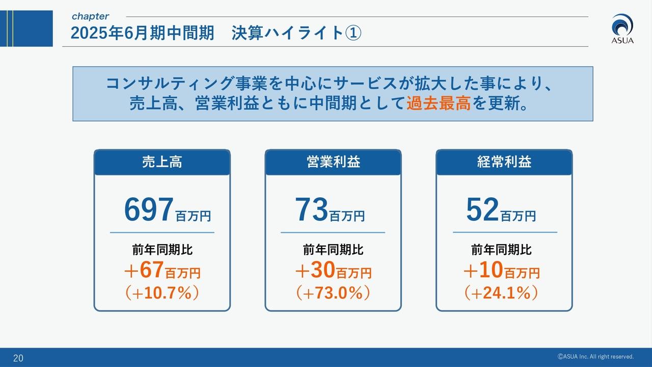 【QAあり】アスア、売上高、営業利益が中間期として過去最高　コンサルティング事業「TRYESプログラム」の伸長が業績に寄与