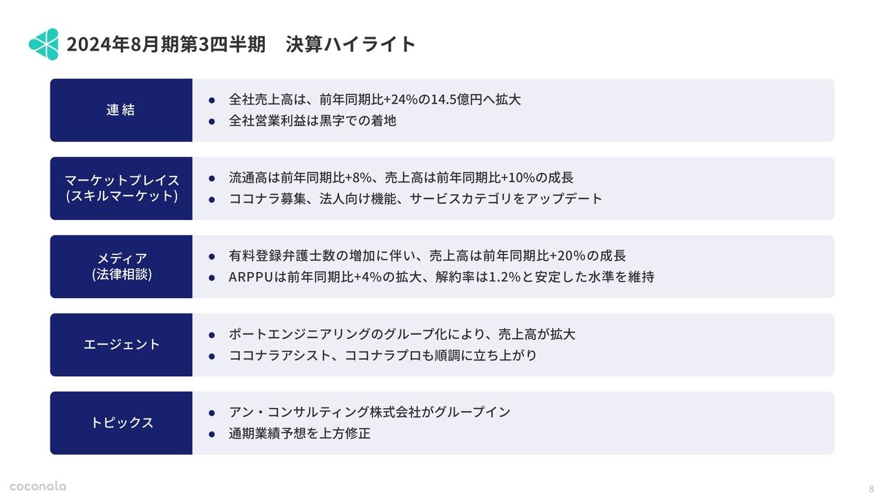 【QAあり】ココナラ、売上高は前年比＋24％、3Q営業利益は1億円超　4Qは来期の成長へ向けて積極的に投資を進める計画