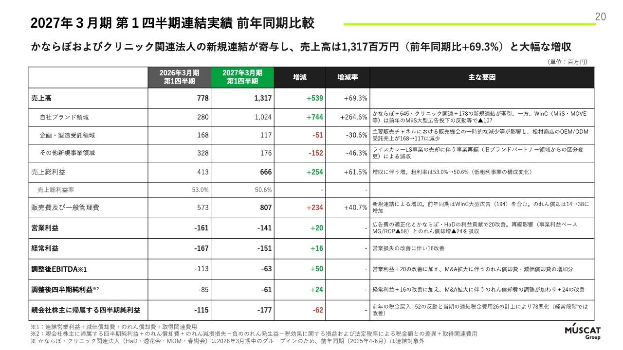 MUSCAT GROUP、1Q売上高は前年比69.3％増と大幅成長　M&Aで加わったかならぼ・クリニック関連が牽引