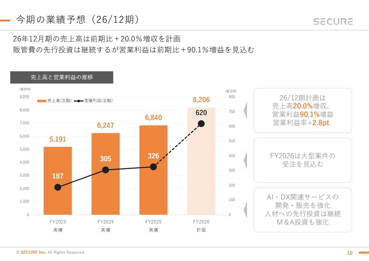セキュア、「リアル空間×AI」の実装で成長加速　2026年12月期の営業利益は前年比90%増の見込み
