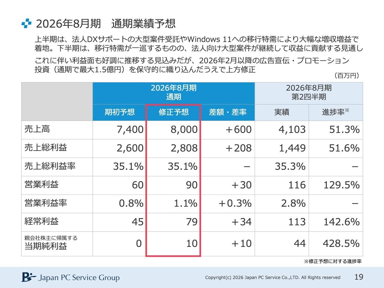 日本PCサービス、上期好調で通期予想を上方修正　「デジホ」継続キャンペーンで認知向上へ