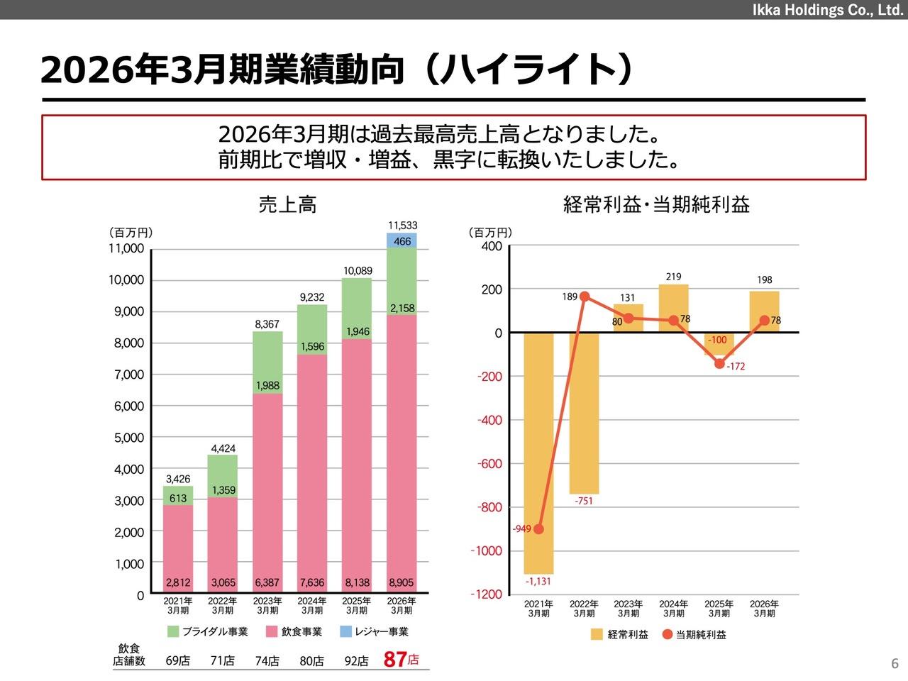 一家HD、通期の売上高は過去最高を更新し黒字化達成　飲食事業が牽引し27年3月期も増収増益見込み