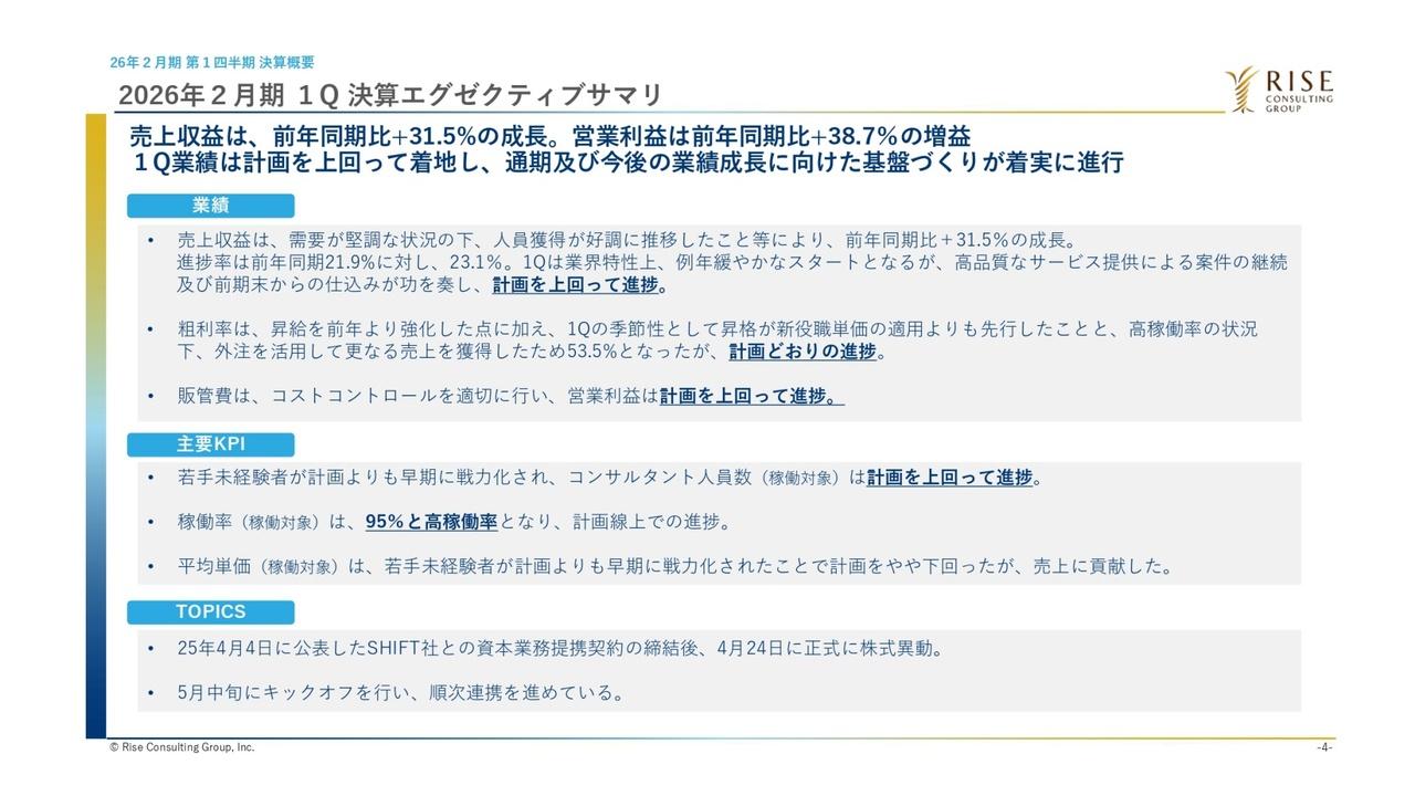 ライズ・コンサルティング・グループ、1Q売上は前年同期比+31.5％成長と、好調な滑り出し