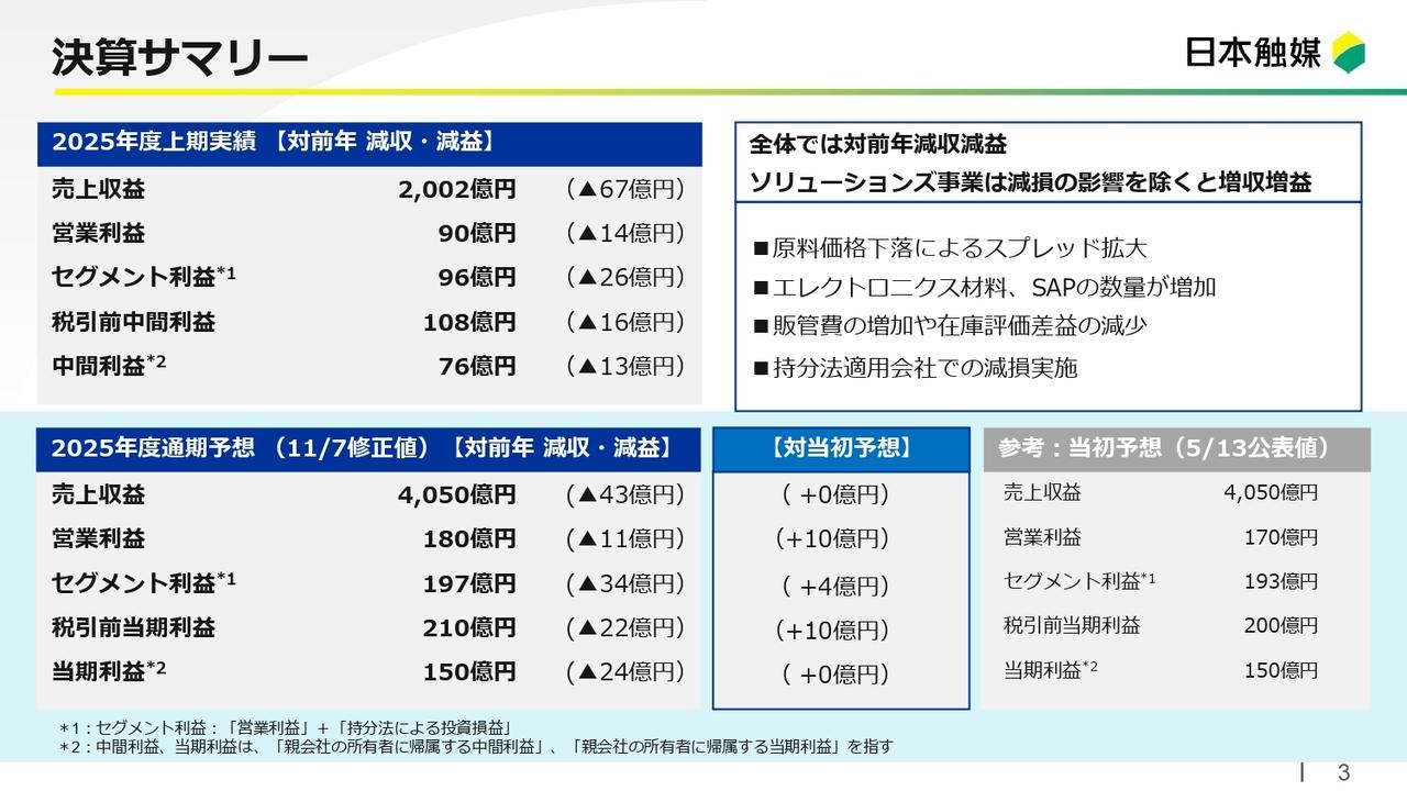 【QAあり】日本触媒、上期は減収減益も通期業績予想を上方修正　ソリューションズ事業のさらなるスプレッド拡大・数量増加を見込む