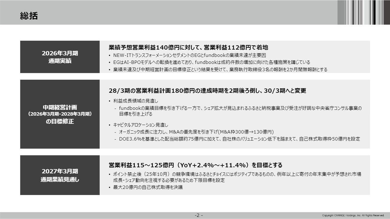 チェンジHD、営業利益112億円で着地　課題領域をテコ入れし来期成長へ