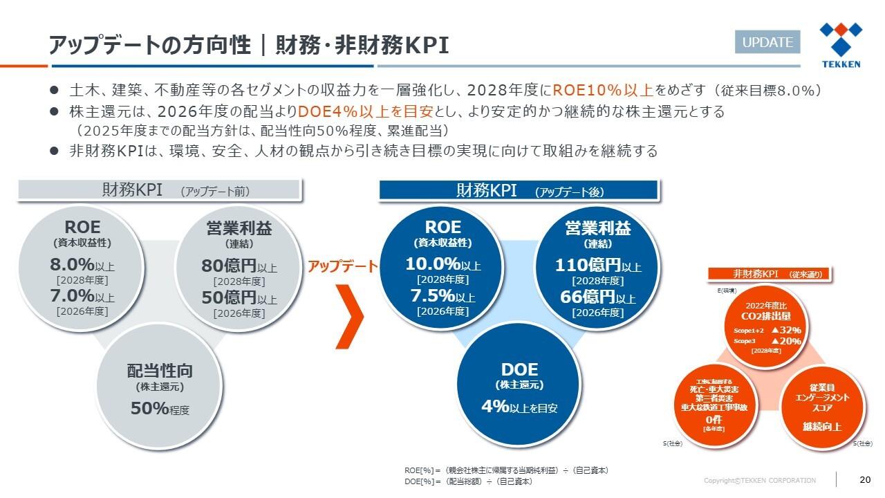 鉄建建設、中計ROE目標を10％へ上方修正　営業利益目標も110億円へ引き上げ、収益力強化・資本効率改善を図る