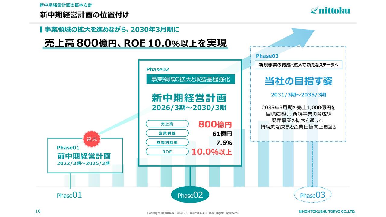 【QAあり】日本特殊塗料、2030年3月期に売上800億円・ROE10％超を目指す新中計を始動　今期年間配当は増配を予定