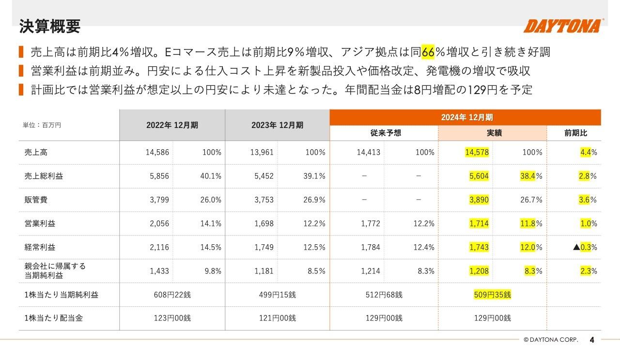 デイトナ、新商品の投入やメンテナンス品の伸長により増収着地、インドネシア拠点強化に加えフィリピンで販路構築を推進