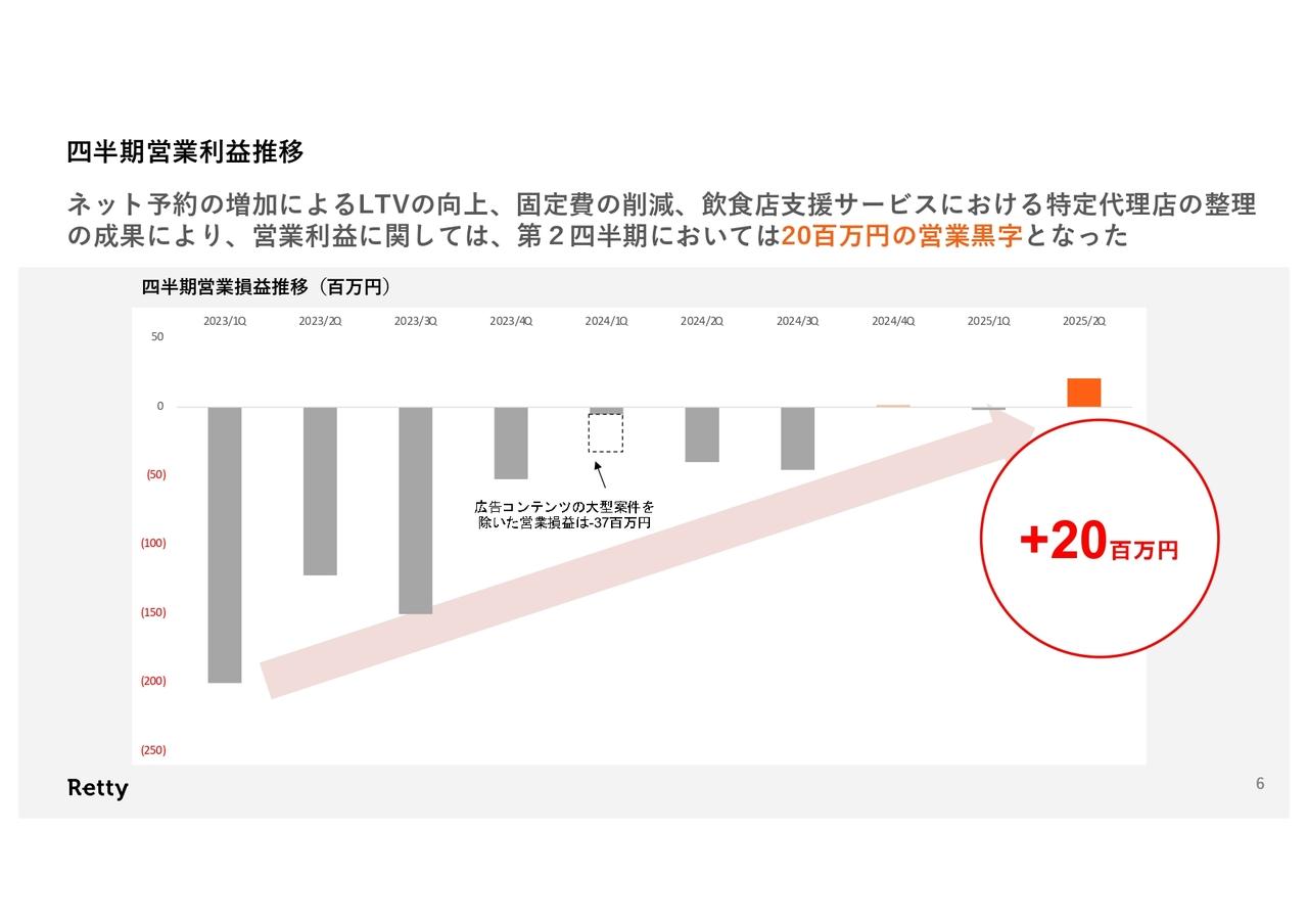 Retty、上期営業利益は黒字着地　通期業績予想は据え置きも、更なる成長を目指した成長投資を計画