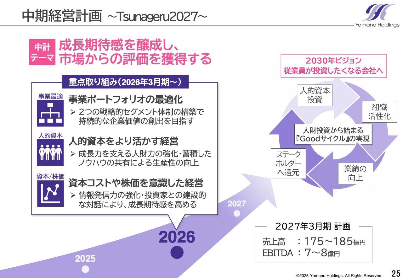 【QAあり】ヤマノHD、全セグメント収益改善、営業利益は前期比＋153.9％の三桁成長　成長軌道定着に向け事業ポートフォリオの最適化を推進