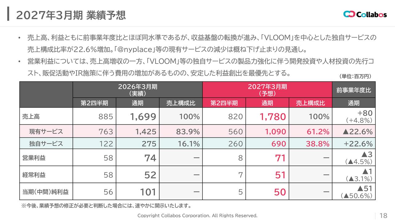 コラボス、27年3月期は売上高前事業年度比4.8％増を見込み、収益基盤の転換が本格化　初配当・株主優待で還元強化