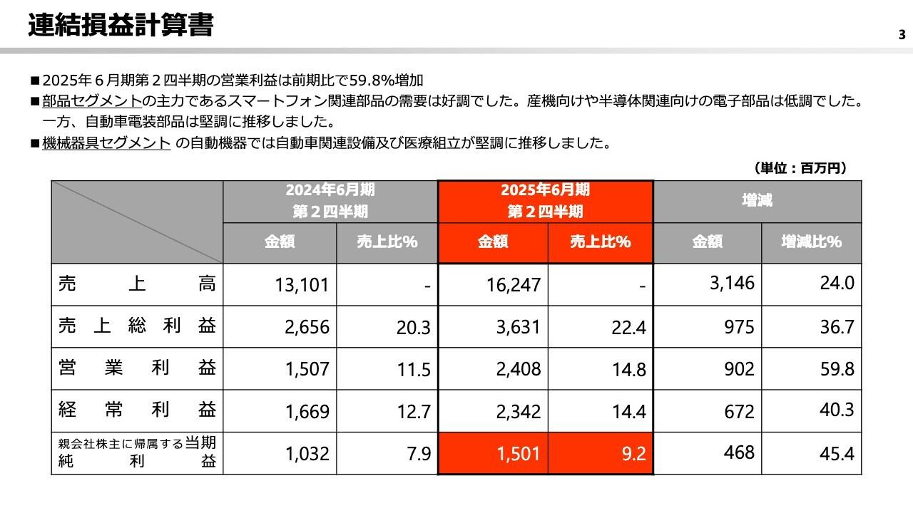 鈴木、スマートフォン関連部品の増益が寄与し前期比大幅増益　業績予想では過去最高利益を計画