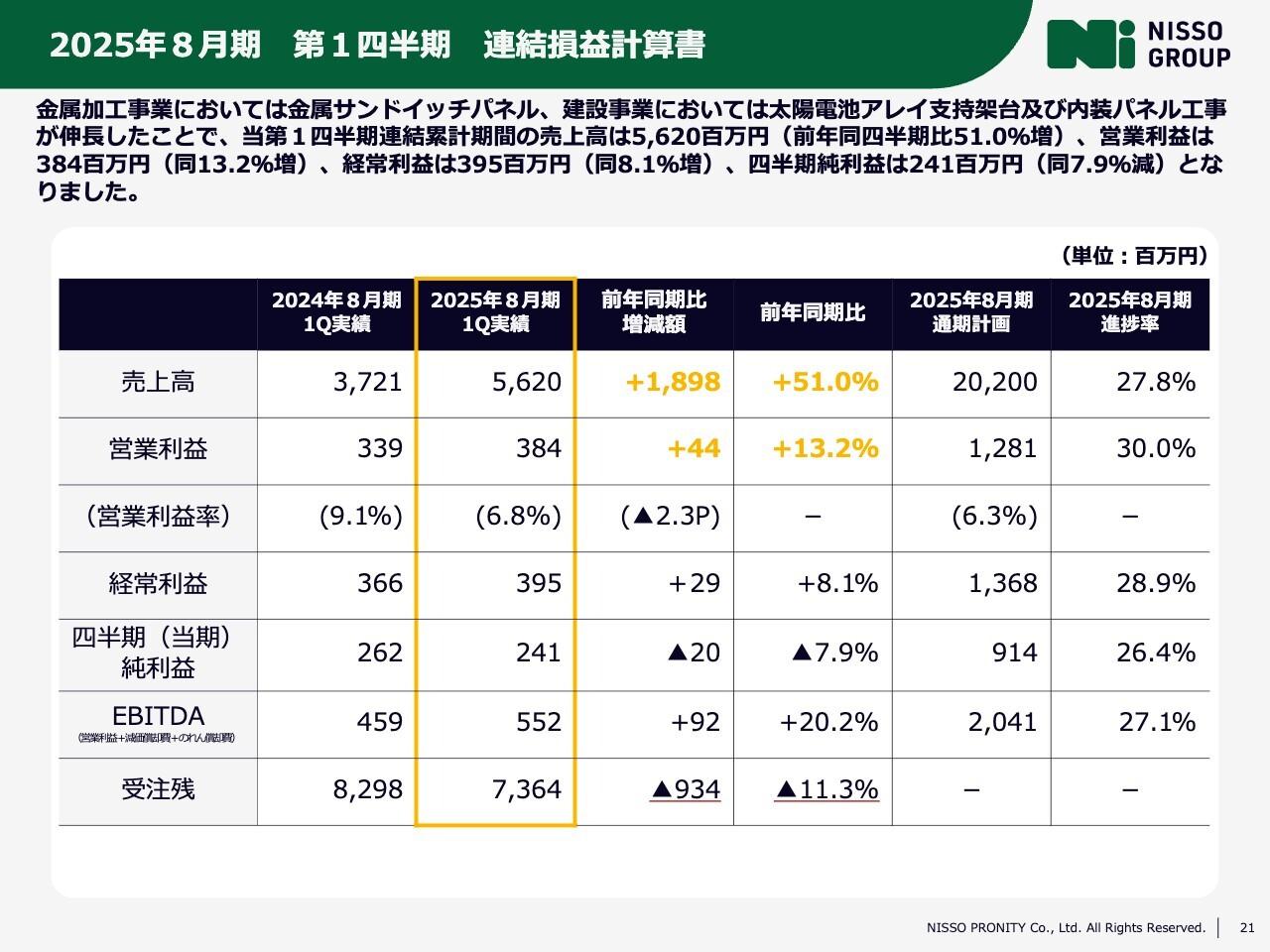 【QAあり】日創プロニティ、1Q連結売上高が前年同四半期比＋51％　金属加工事業と建設事業で売上が伸長