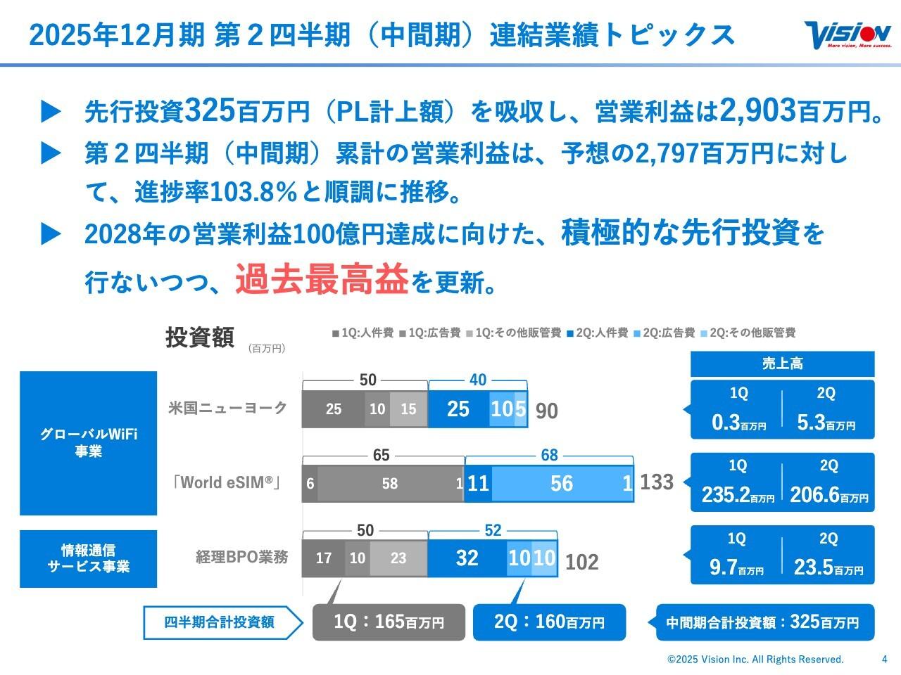【QAあり】ビジョン、2028年の営業利益100億円目標に向け積極投資　2025年中間期は進捗率103.8％と順調に推移