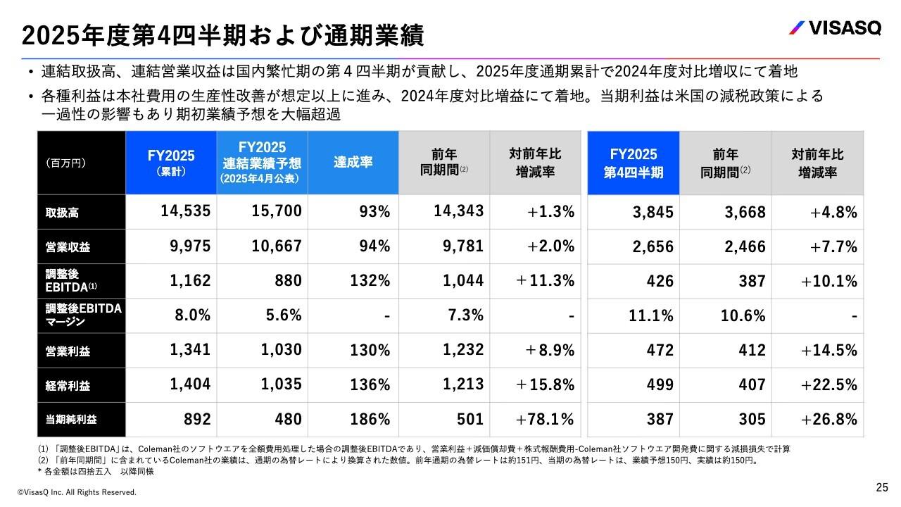 ビザスク、通期で増収増益達成　各種利益は期初予想を大幅超過　博報堂との資本業務提携、経営陣による株式取得も公表