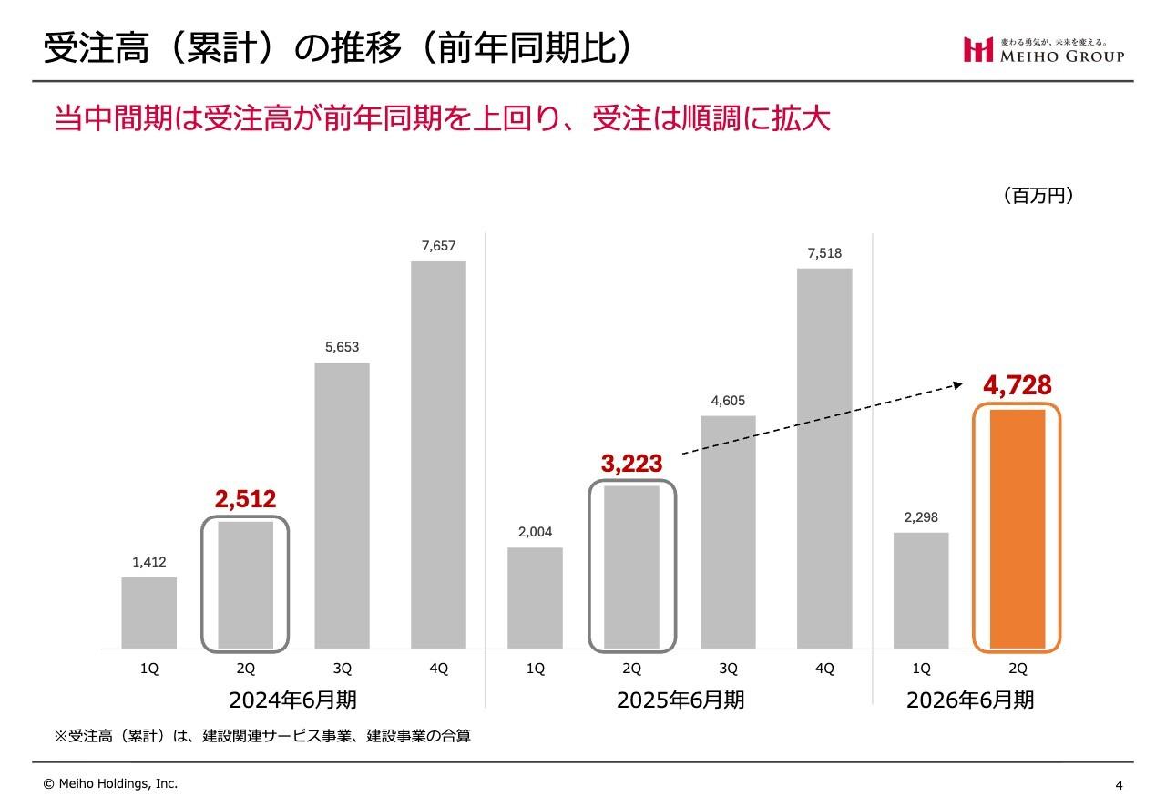 メイホーHD、受注高47億円超で前年比＋約15億円　大型案件が進展し通期予想は据え置き