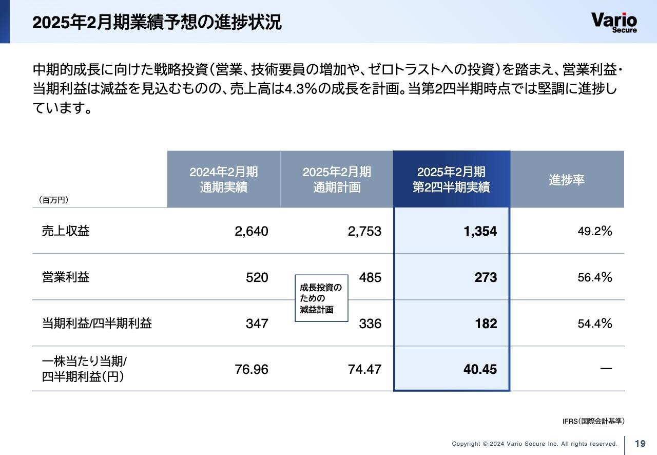 バリオセキュア、2Q進捗率は堅調に推移　クラウド環境に特化した次世代型ソリューションで事業成長の加速を図る