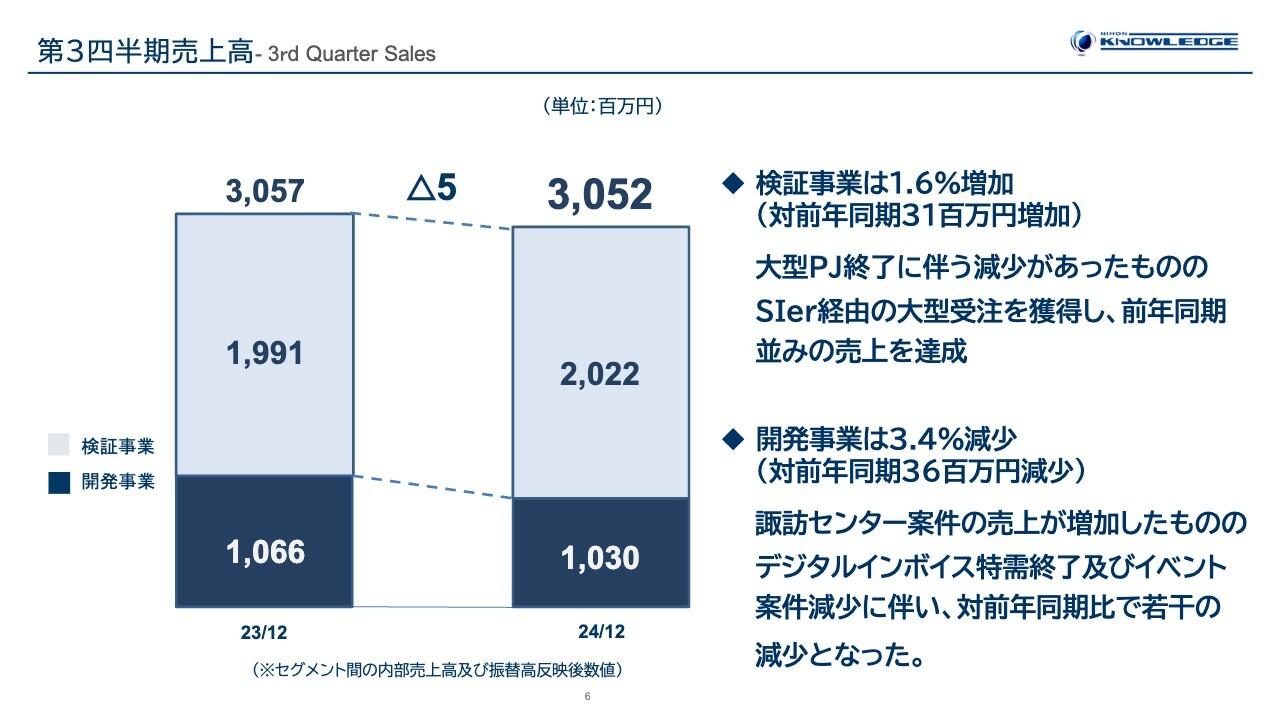 【QAあり】日本ナレッジ、検証事業は前年同期並の売上を達成　大規模PJ終了も、SIer経由の大型受注を獲得