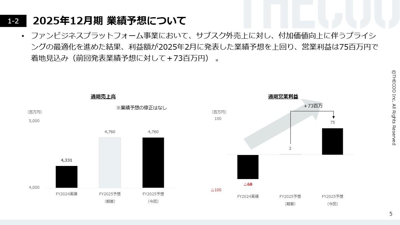 THECOO、通期予想を上方修正、営業利益＋7,300万円を見込む　ファンビジネスプラットフォーム事業が牽引