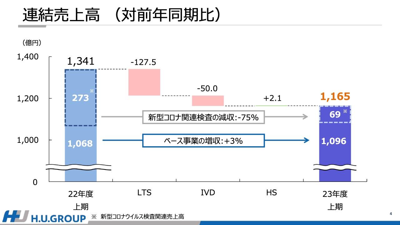 【QAあり】H.U.グループHD、コロナ需要縮小により減収も、ベース検査数の回復・新規獲得・項目拡販を推進し売上利益の成長を図る