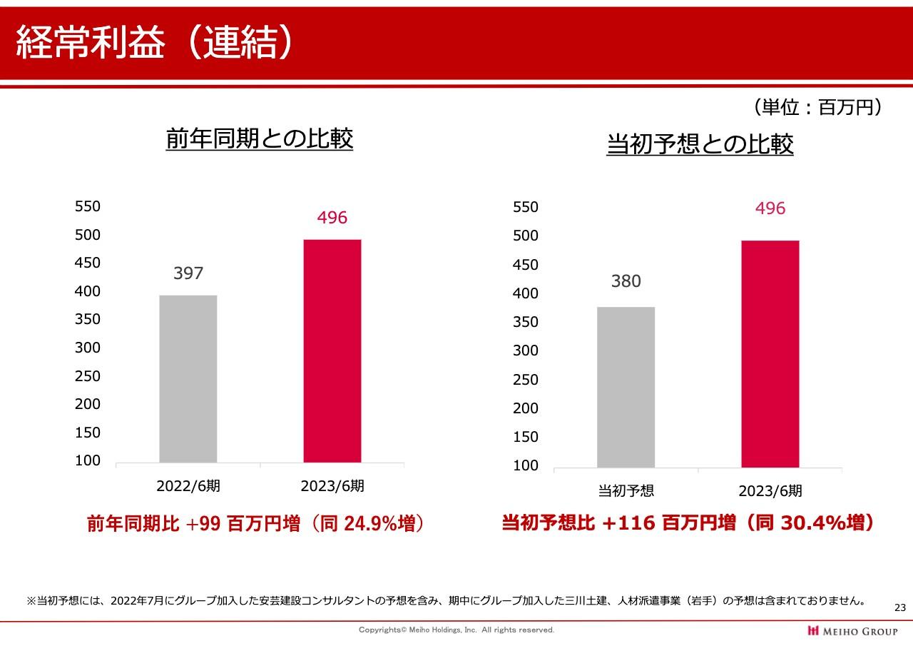 【QAあり】メイホーHD、経常利益は予想を上回る前年比+24.9％で着地　売上高・各段階利益のすべてで過去最高を更新