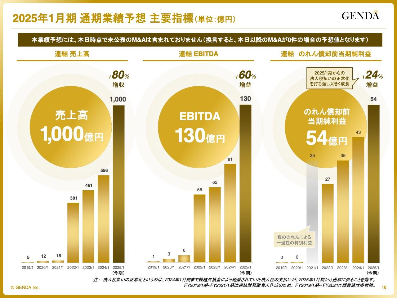 【QAあり】GENDA、通期は売上高・EBITDAともに過去最高　今期業績予想は売上高1,000億円・EBITDA130億円へ