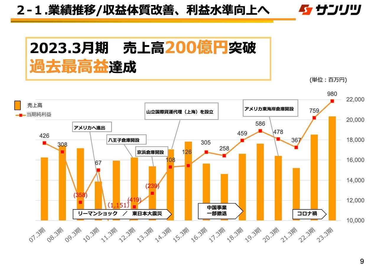 【QAあり】サンリツ、2023年3月期は初の売上高200億円突破　成田の滑走路延伸計画に伴い、2026年に新倉庫稼働を目指す