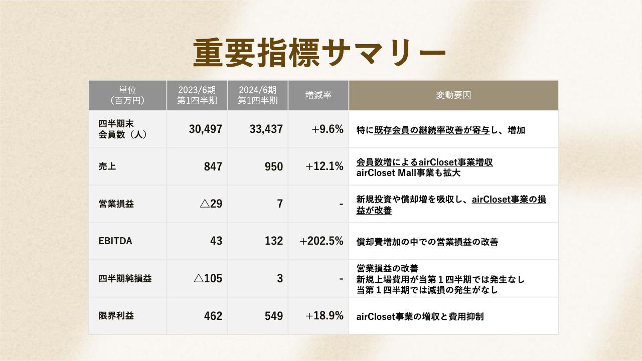 【QAあり】エアークローゼット、継続的な収益性向上施策により、初の1Q最終黒字　循環型物流基盤を活用した取り組みも広がる