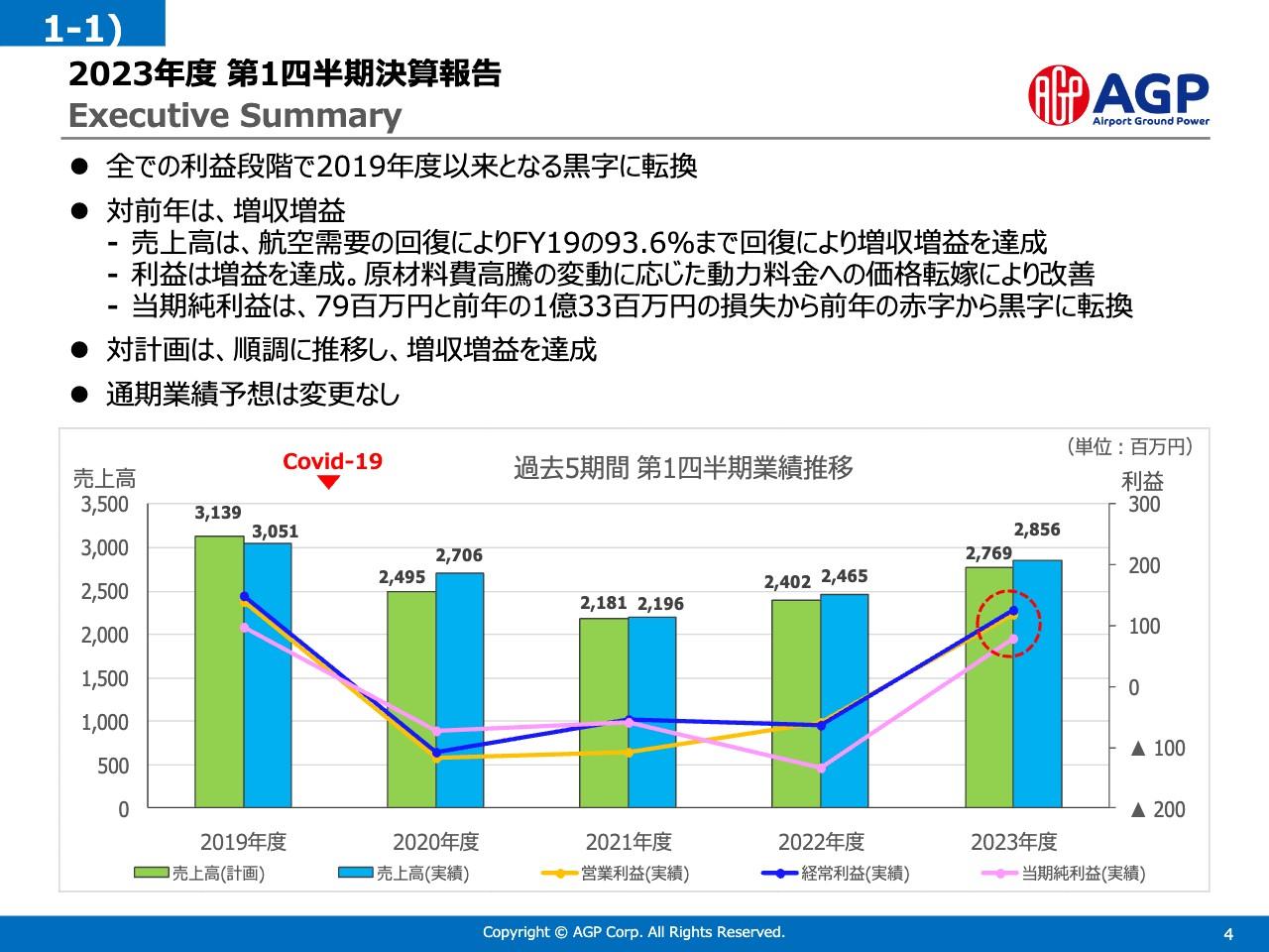 【QAあり】AGP、航空需要回復が業績に寄与　2019年度以来1Qにおける黒字転換を達成