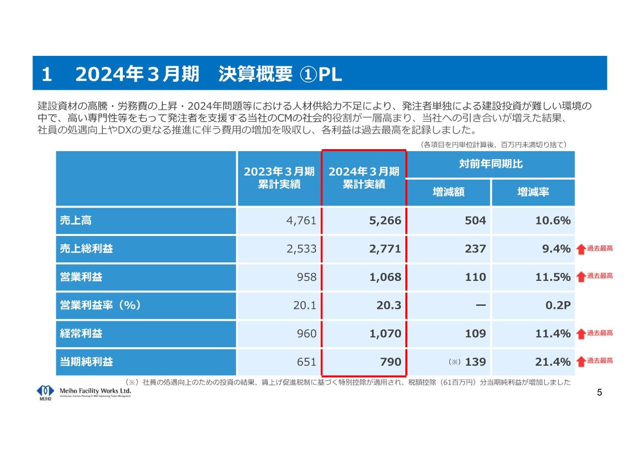 明豊ファシリティワークス、前年比増収・各利益は過去最高を達成　2025年3月期の年間配当金は12期連続増配予定