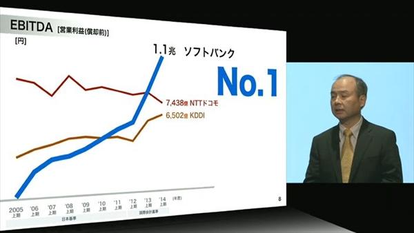 【全文速報】孫正義「モバイル事業はついに"収穫期"を迎えた」 ソフトバンク決算説明会