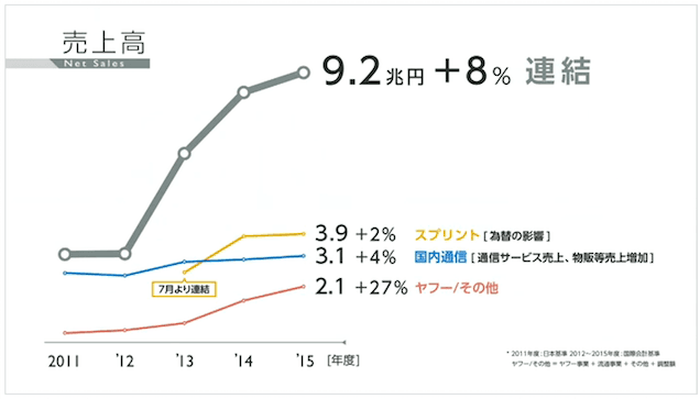 売上高9兆円超、前期比8％増　ソフトバンク2015年度の業績ハイライト- 株主総会全文