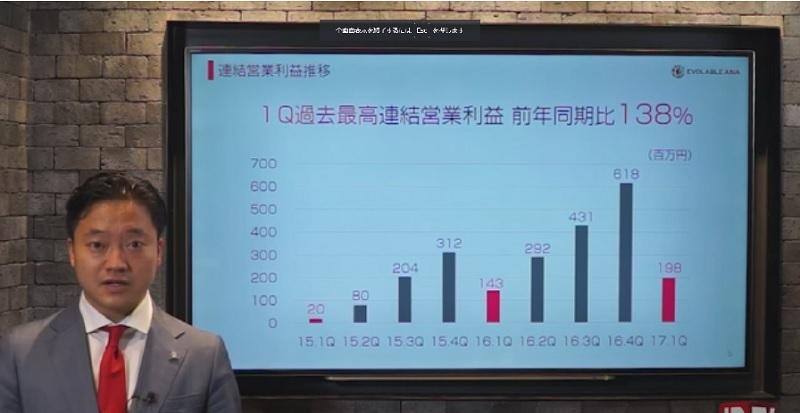 エボラブルアジア、過去最高の営業利益を達成　東証1部への鞍替えを目指す