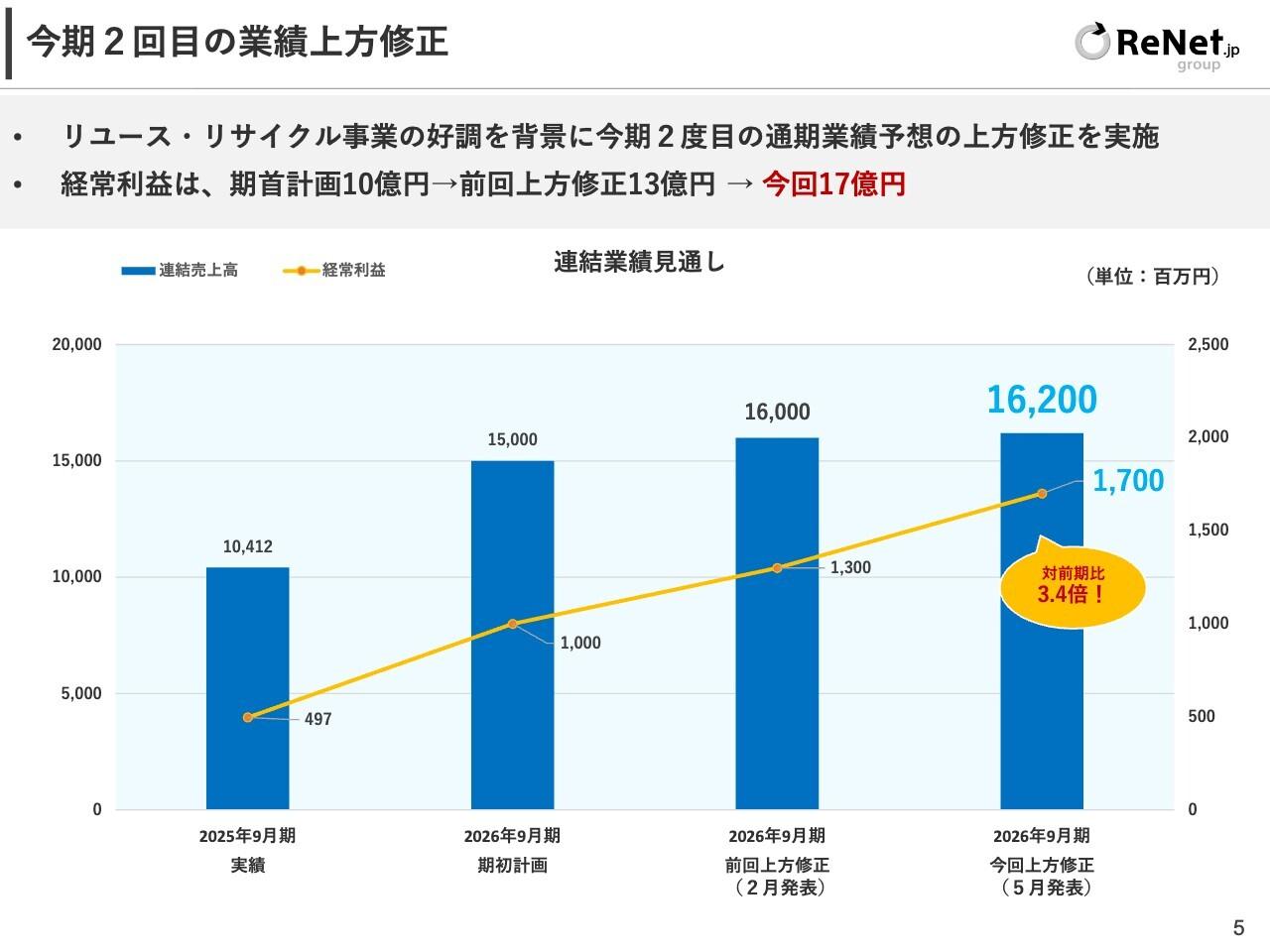 リネットジャパングループ、今期2回目の通期予想上方修正 GIGA商戦の業績寄与本格化で、上期営業利益は過去最高