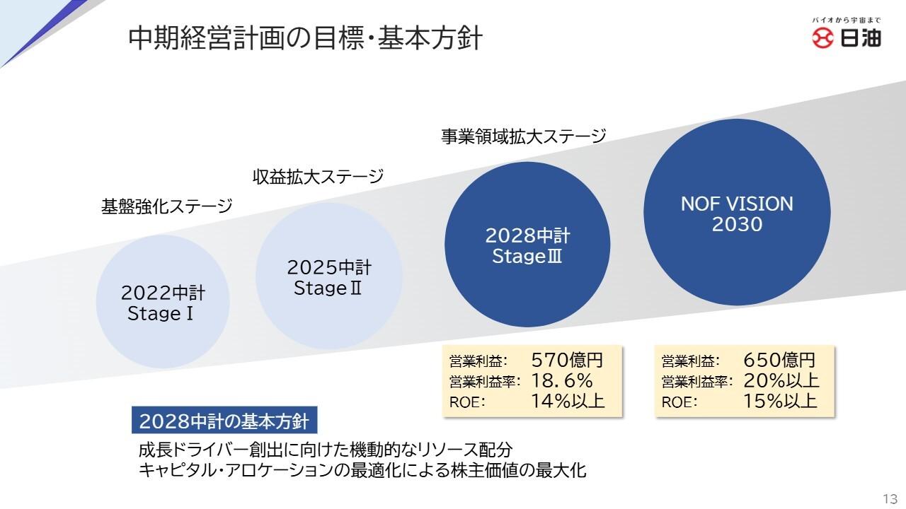 日油、売上・利益のすべてで過去最高更新 新中期経営計画を発表し、2030年度営業利益目標を650億円へ引き上げ