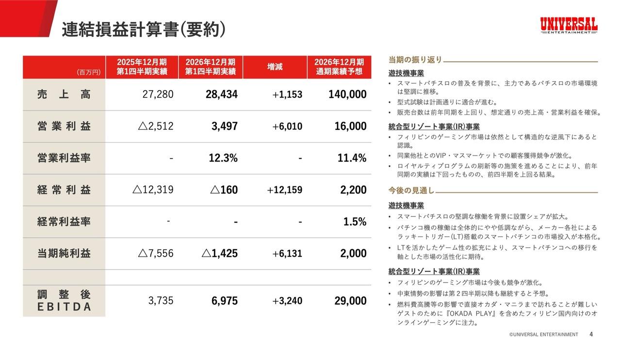 ユニバーサルエンターテインメント、1Qは営業利益が黒字転換 「ミリオンゴッド」シリーズ最新作投入でシェア拡大へ