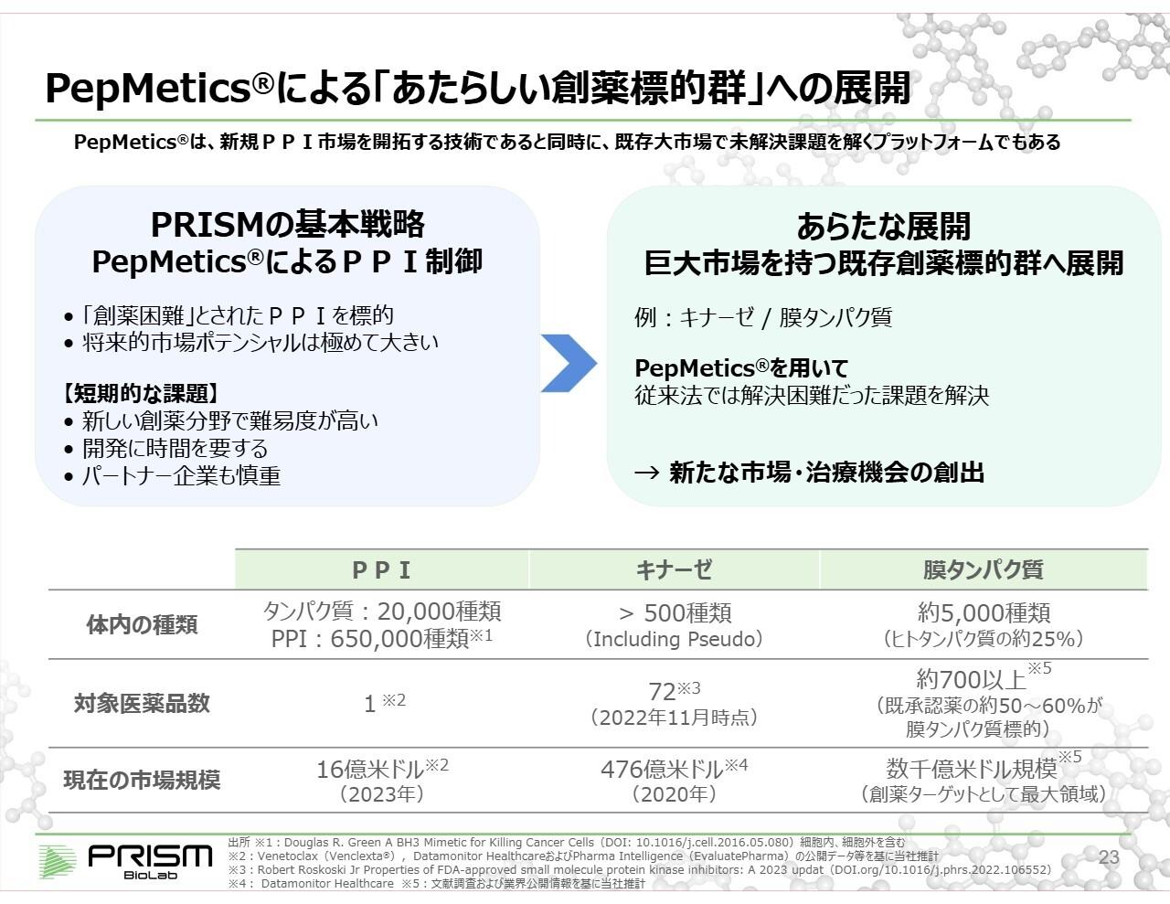 PRISM BioLab、新薬候補の探索を加速 独自技術を応用し創薬標的を拡大してヒット化合物創出を推進