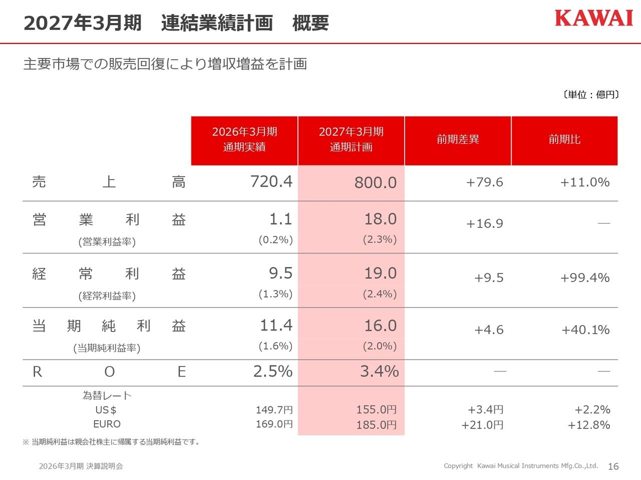 河合楽器製作所、為替影響や有価証券償還益により当期純利益は増加 主要市場での販売回復により増収増益を見込む
