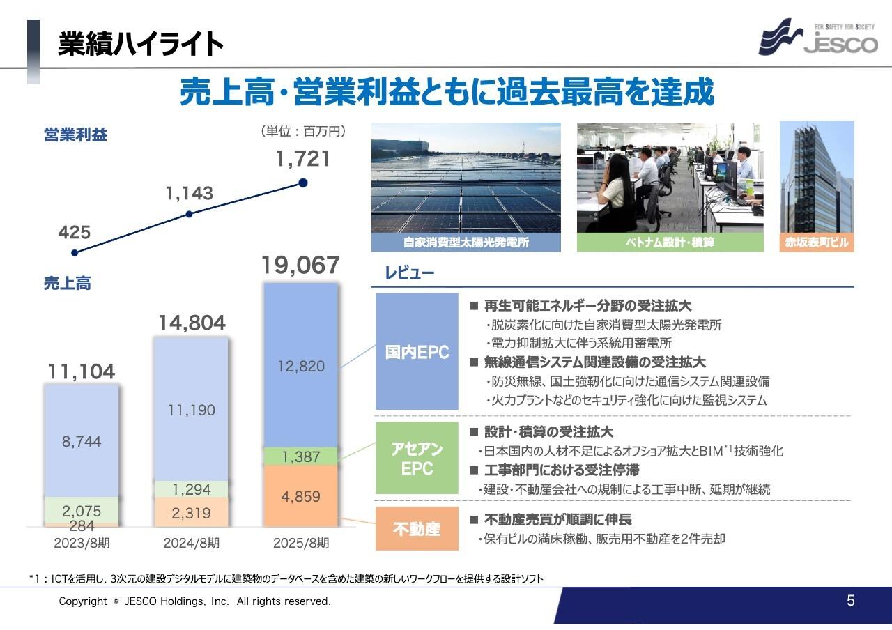 【QAあり】JESCOHD、売上高・営業利益ともに過去最高、営業利益は前年比+50.6% 通信システムをはじめ国内EPC事業が好調