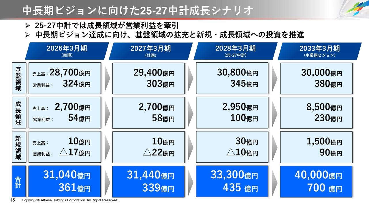 アルフレッサHD、主力の医療⽤医薬品等卸売事業で市場成長率を⼤きく上回る