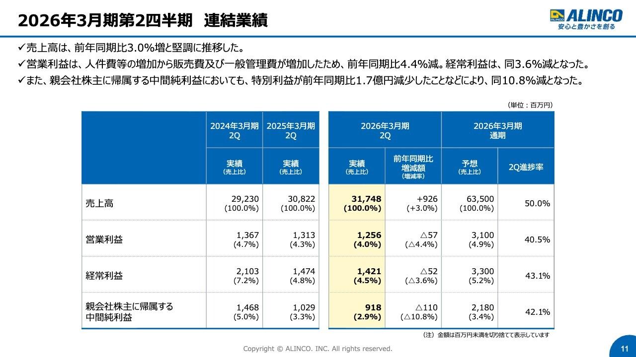 【QAあり】アルインコ、新型足場「アルバトロス」拡販進む 利益成長や配当性向40%を目標とし企業価値向上へ