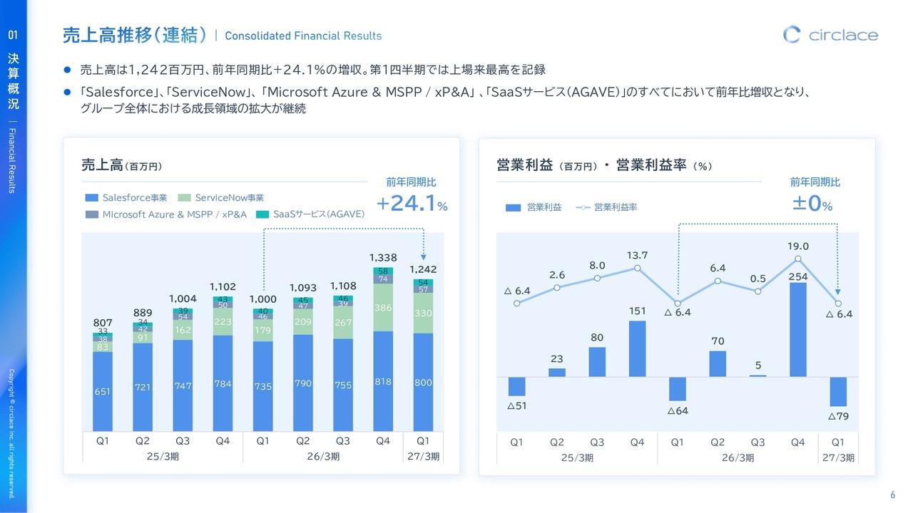 サークレイス、1Q売上高前年比24.1%増で上場来第1四半期最高 ServiceNow・「AGAVE」成長で事業領域拡大
