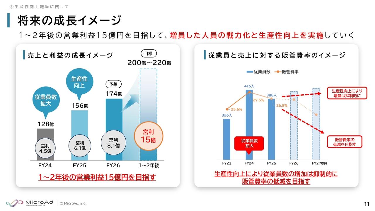 マイクロアド、生産性向上施策によりベース売上を拡大、今期経常益予想も過去最高の見通し、今期より株主優待制度新設