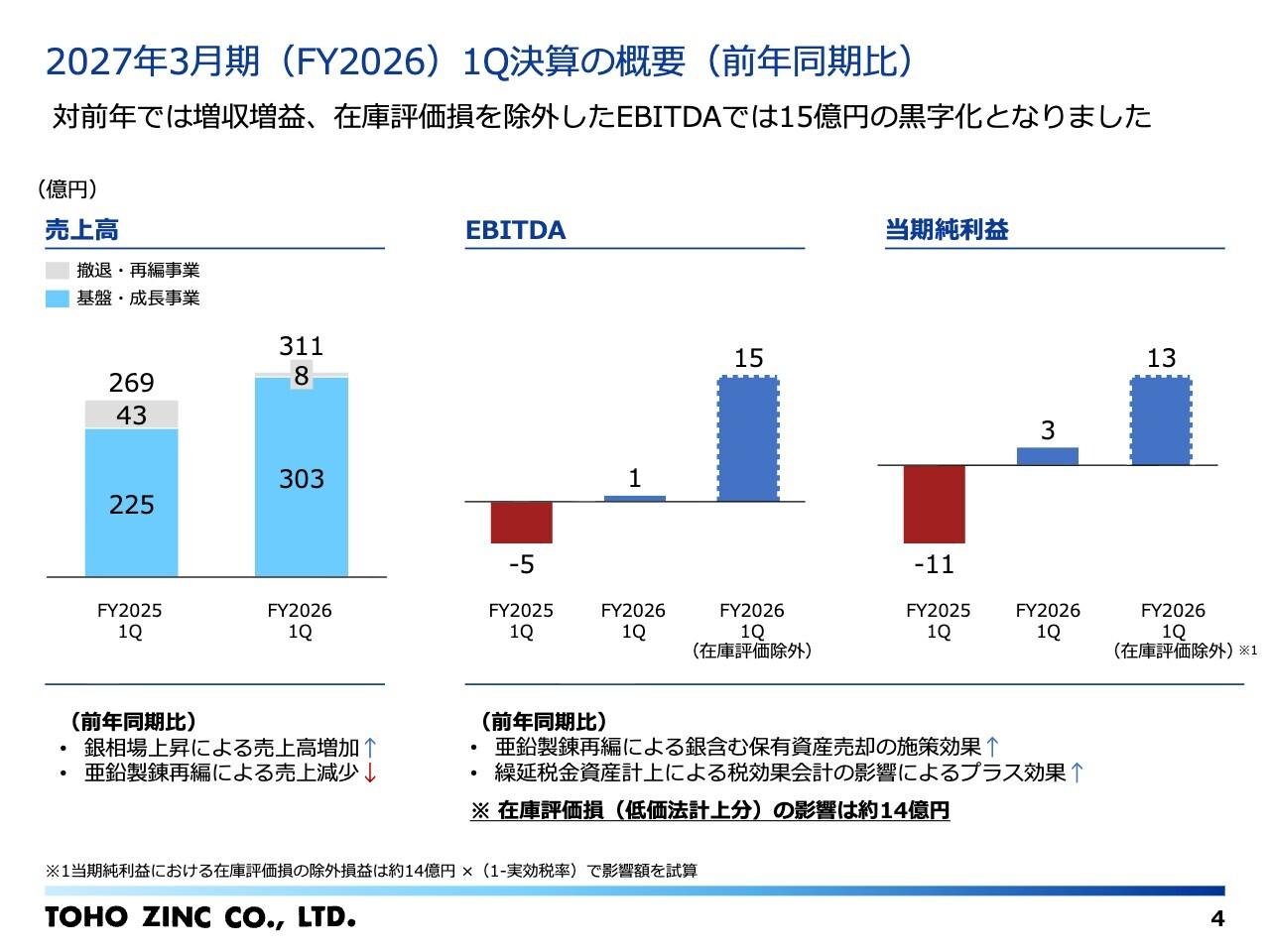 東邦亜鉛、1Qは前年同期比で増収増益 足元で銀相場が下落する中、在庫評価損除外のEBITDAは15億円黒字を確保