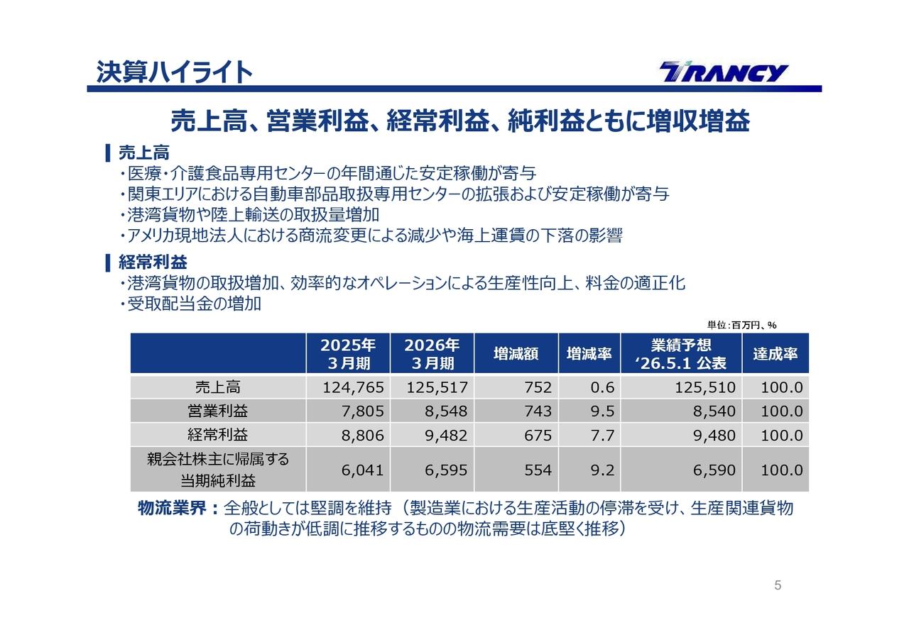 日本トランスシティ、2026年3月期は各利益が過去最高 新中計策定・自己株式取得により総還元性向70%超を見込む