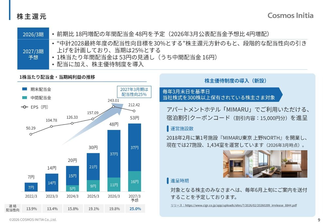 コスモスイニシア、営業利益は中計2026目標を大幅超過 18円増配・株主優待新設で還元拡充